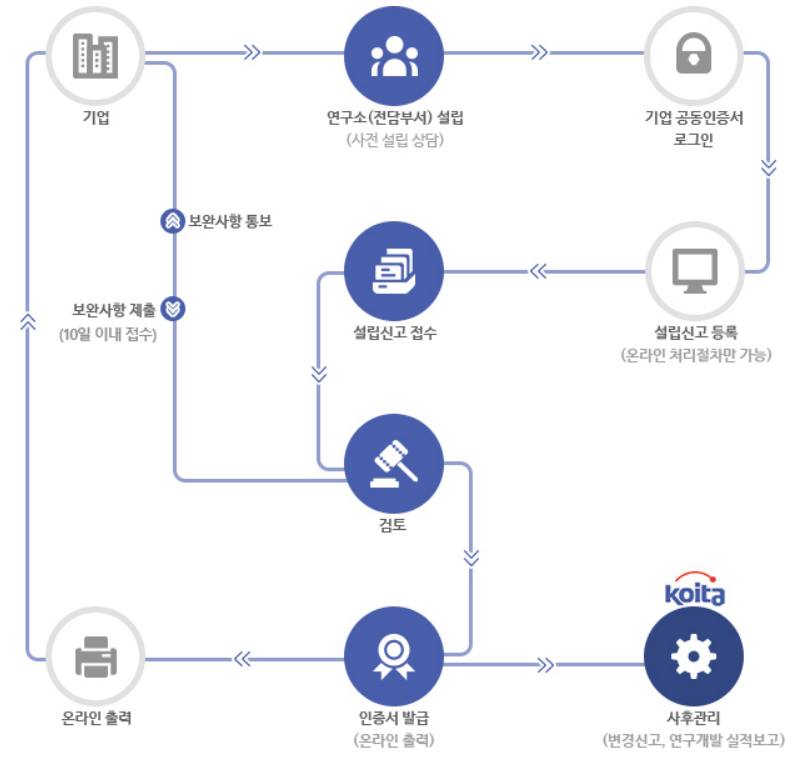 기업부설연구소 인정, 연구개발전담부서 인정