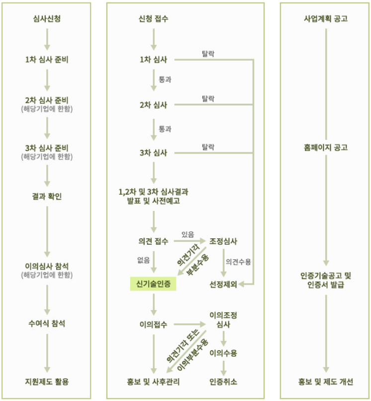 신기술 인증(NET)