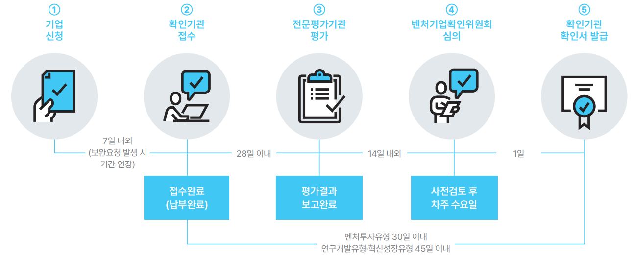 벤처기업 확인 제도