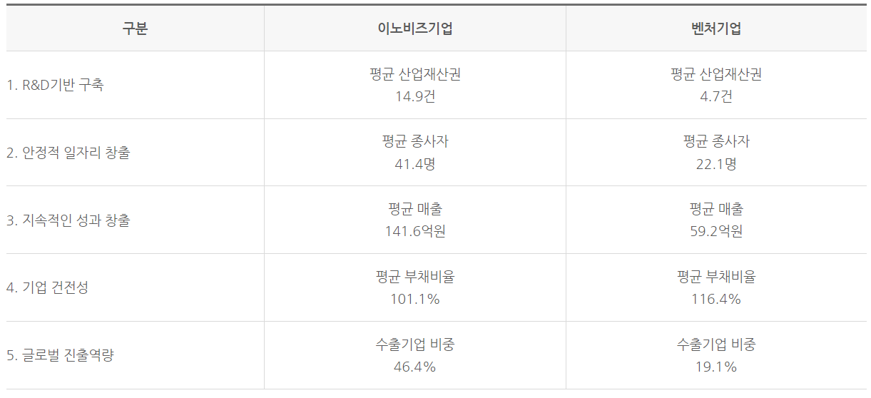 이노비즈 인증