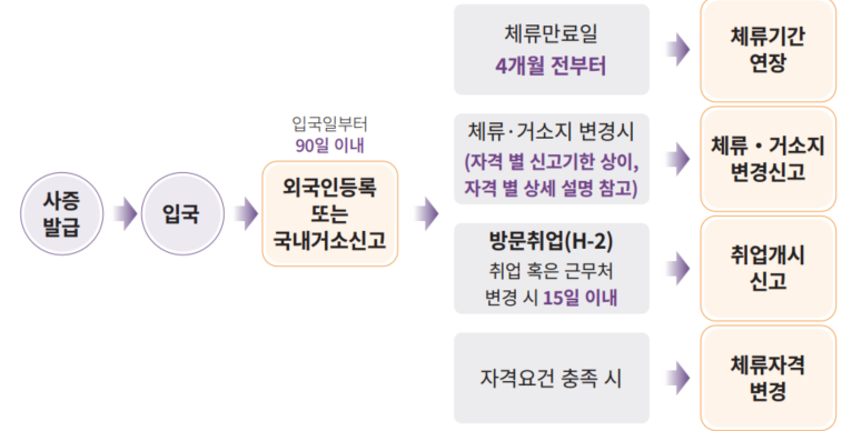 외국국적동포