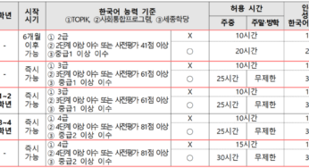 시간제 취업