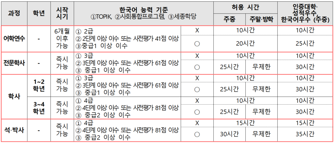 시간제 취업