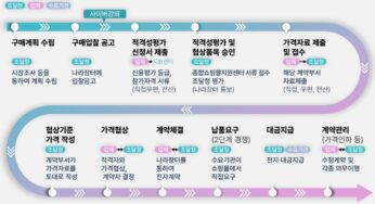 다수공급자계약(MAS) 조달업무
