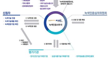 녹색인증