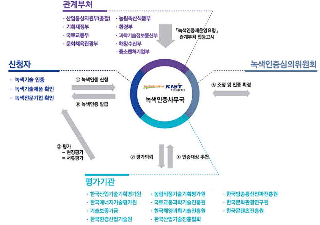 녹색인증