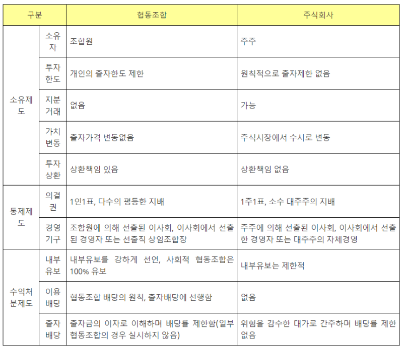 협동조합