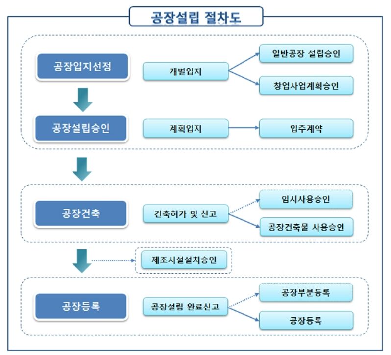 공장등록