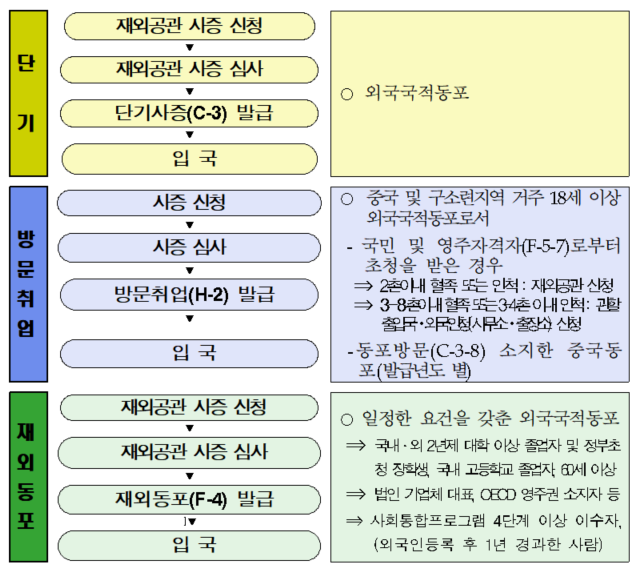 방문취업 비자