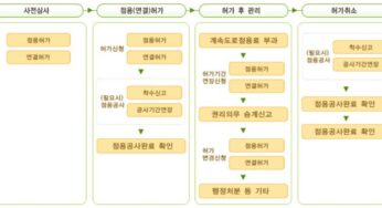 도로점용 허가