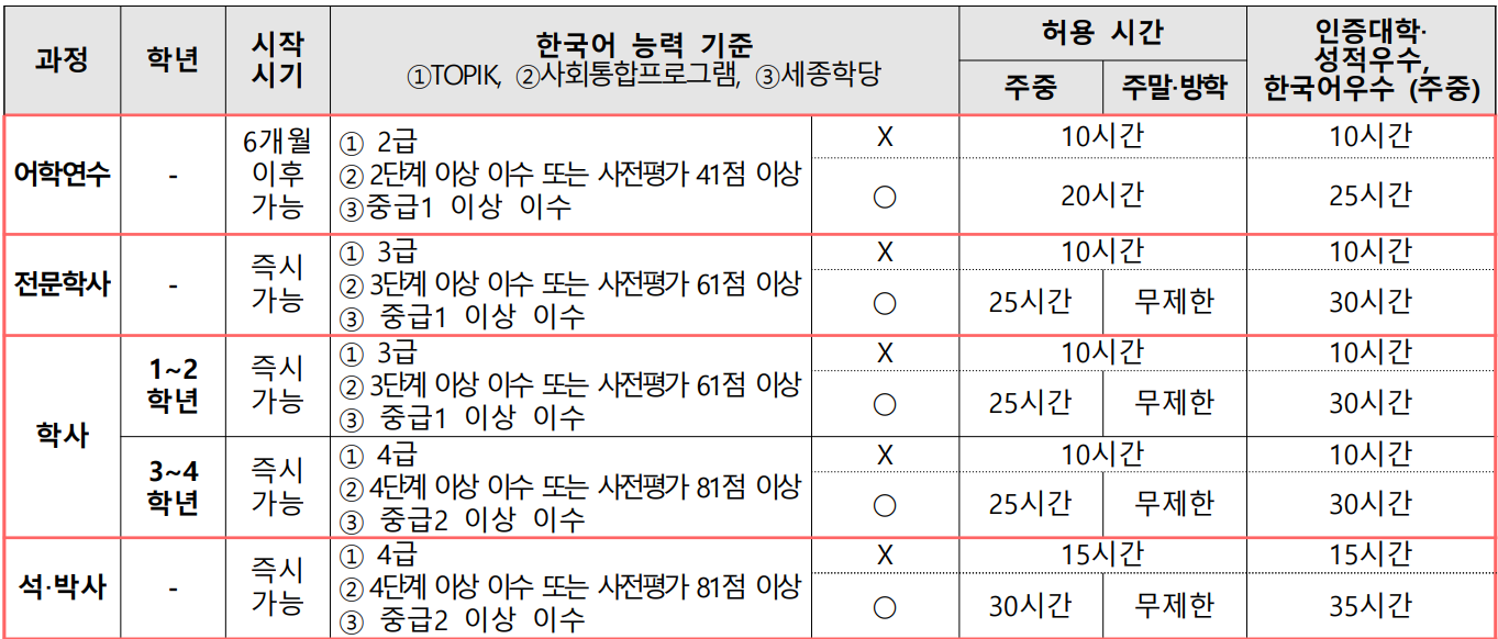 유학생을 위한 시간제 취업