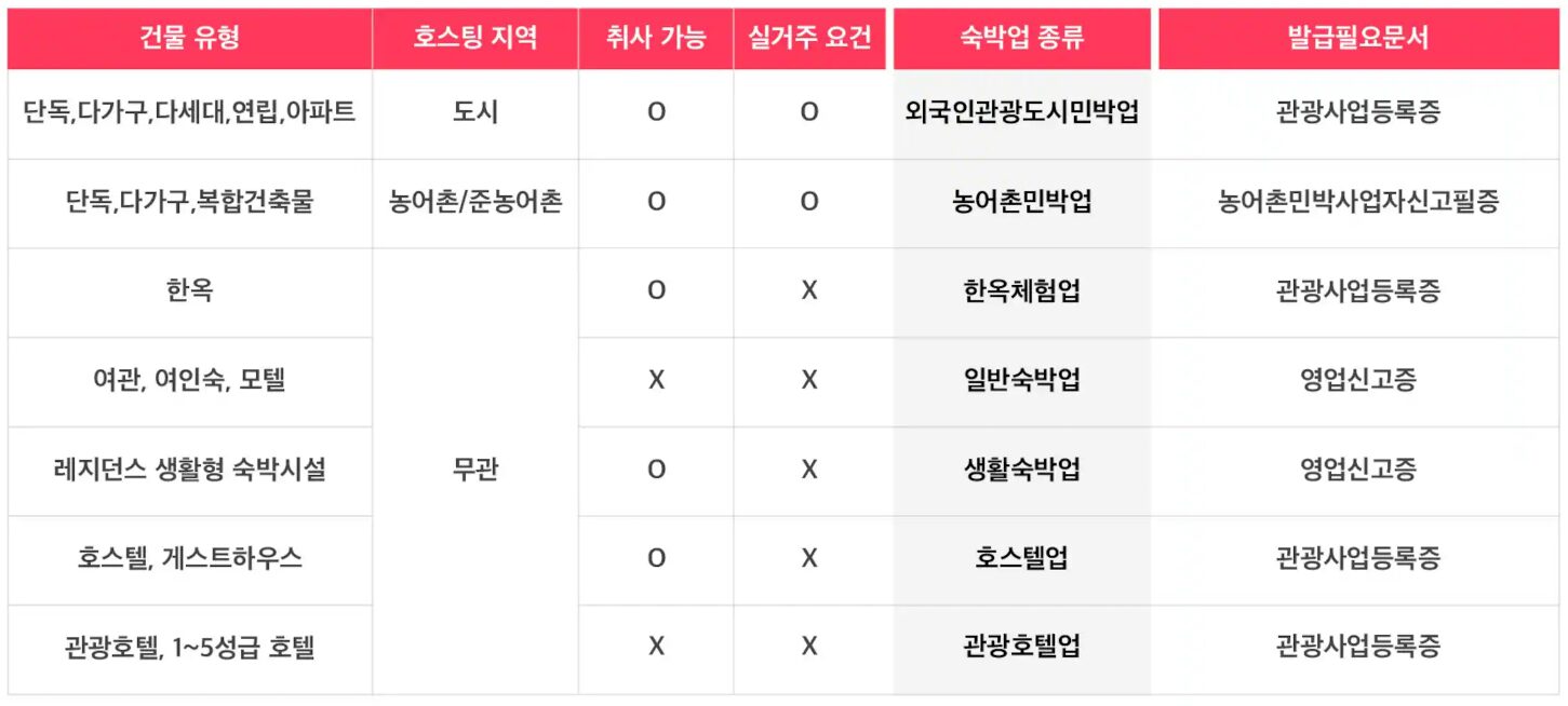 외국인관광 도시민박업 등록