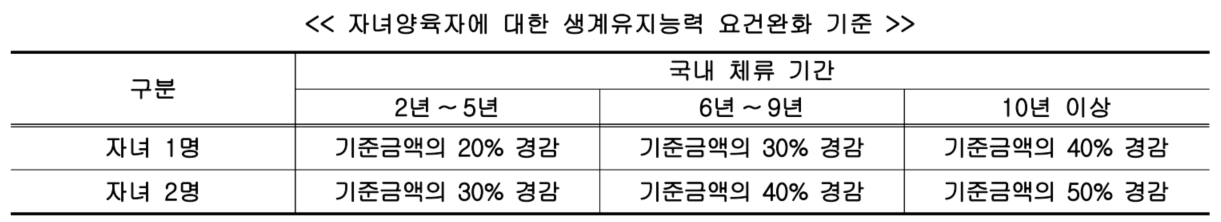 F-6-2 자녀 양육자의 F-5-2로 비자 변경