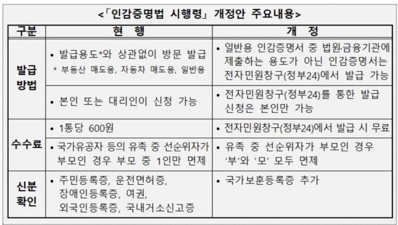 인감증명서 인터넷 발급